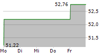 INTERNATIONAL PAPER COMPANY 5-Tage-Chart