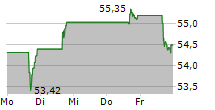 INTERNATIONAL PAPER COMPANY 5-Tage-Chart