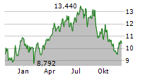 INTERNATIONAL PETROLEUM CORPORATION Chart 1 Jahr