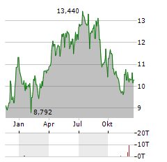 INTERNATIONAL PETROLEUM Aktie Chart 1 Jahr