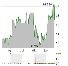 INTERNATIONAL PETROLEUM Aktie Chart 1 Jahr