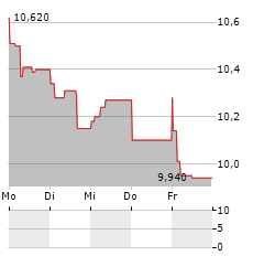 INTERNATIONAL PETROLEUM Aktie 5-Tage-Chart