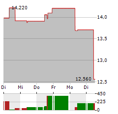 INTERNATIONAL PETROLEUM Aktie 5-Tage-Chart