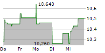 INTERNATIONAL PETROLEUM CORPORATION 5-Tage-Chart