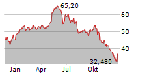 INTERNATIONAL SEAWAYS INC Chart 1 Jahr