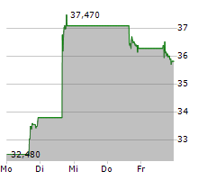 INTERNATIONAL SEAWAYS INC Chart 1 Jahr