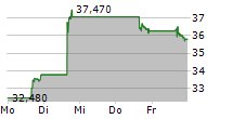 INTERNATIONAL SEAWAYS INC 5-Tage-Chart