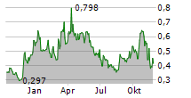 INTERNATIONAL TOWER HILL MINES LTD Chart 1 Jahr