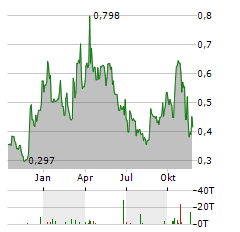 INTERNATIONAL TOWER HILL MINES Aktie Chart 1 Jahr