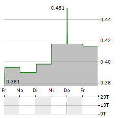 INTERNATIONAL TOWER HILL MINES Aktie 5-Tage-Chart