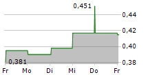 INTERNATIONAL TOWER HILL MINES LTD 5-Tage-Chart