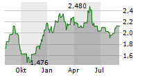 INTERNATIONAL WORKPLACE GROUP PLC Chart 1 Jahr