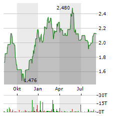 INTERNATIONAL WORKPLACE GROUP Aktie Chart 1 Jahr
