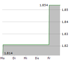 INTERNATIONAL WORKPLACE GROUP PLC Chart 1 Jahr