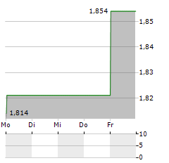 INTERNATIONAL WORKPLACE GROUP Aktie 5-Tage-Chart