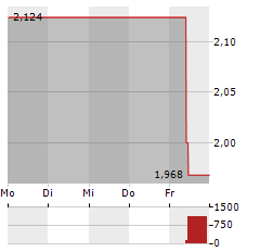 INTERNATIONAL WORKPLACE GROUP Aktie 5-Tage-Chart