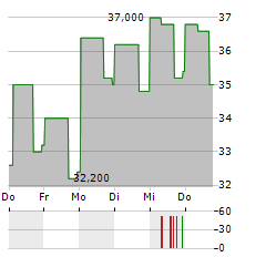 INTERNET INITIATIVE JAPAN INC ADR Aktie 5-Tage-Chart