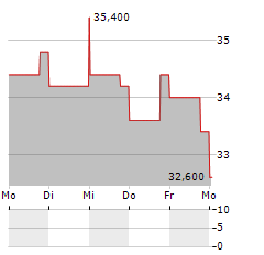 INTERNET INITIATIVE JAPAN INC ADR Aktie 5-Tage-Chart