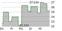 INTERNET INITIATIVE JAPAN INC ADR 5-Tage-Chart