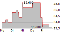 INTERNET INITIATIVE JAPAN INC ADR 5-Tage-Chart