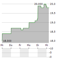 INTERNET INITIATIVE JAPAN Aktie 5-Tage-Chart