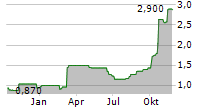 INTERPACE BIOSCIENCES INC Chart 1 Jahr