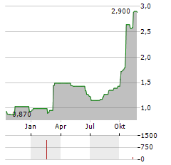 INTERPACE BIOSCIENCES Aktie Chart 1 Jahr