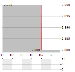 INTERPACE BIOSCIENCES Aktie 5-Tage-Chart