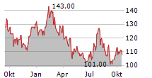 INTERPARFUMS INC Chart 1 Jahr