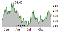 INTERPARFUMS INC Chart 1 Jahr