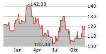 INTERPARFUMS INC Chart 1 Jahr