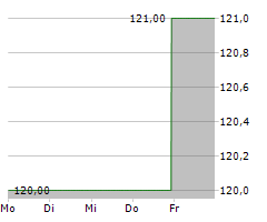 INTERPARFUMS INC Chart 1 Jahr