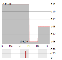 INTERPARFUMS Aktie 5-Tage-Chart