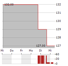 INTERPARFUMS Aktie 5-Tage-Chart