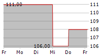 INTERPARFUMS INC 5-Tage-Chart