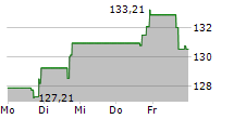 INTERPARFUMS INC 5-Tage-Chart