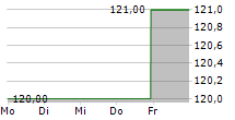 INTERPARFUMS INC 5-Tage-Chart