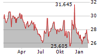 INTERPUBLIC GROUP OF COMPANIES INC Chart 1 Jahr