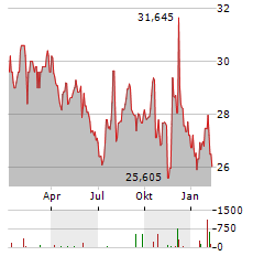 INTERPUBLIC GROUP Aktie Chart 1 Jahr