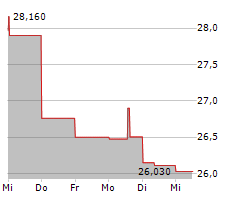 INTERPUBLIC GROUP OF COMPANIES INC Chart 1 Jahr