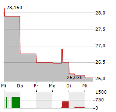 INTERPUBLIC GROUP Aktie 5-Tage-Chart