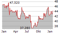 INTERPUMP GROUP SPA Chart 1 Jahr