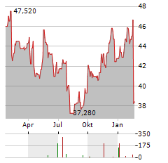 INTERPUMP GROUP Aktie Chart 1 Jahr