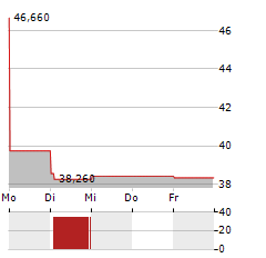 INTERPUMP GROUP Aktie 5-Tage-Chart