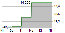 INTERPUMP GROUP SPA 5-Tage-Chart