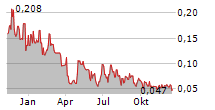 INTERRA COPPER CORP Chart 1 Jahr