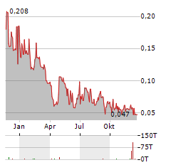 INTERRA COPPER Aktie Chart 1 Jahr