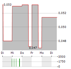 INTERRA COPPER Aktie 5-Tage-Chart