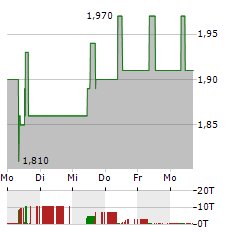 INTERSHOP Aktie 5-Tage-Chart