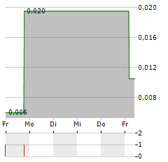 INTERSTAHL HANDEL Aktie 5-Tage-Chart